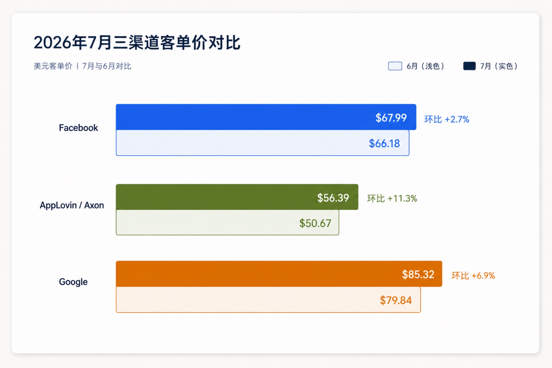 2026年7月三渠道客单价对比