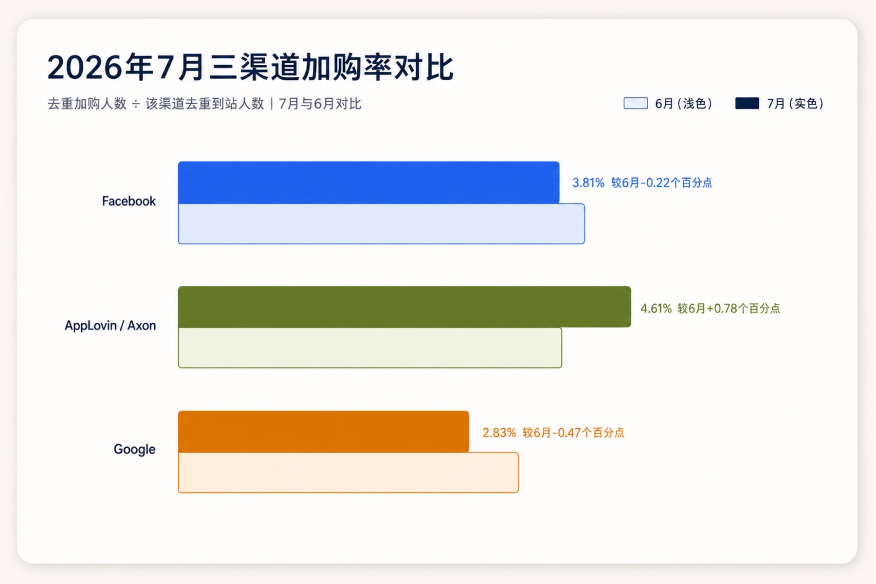 2026年7月三渠道加购率对比