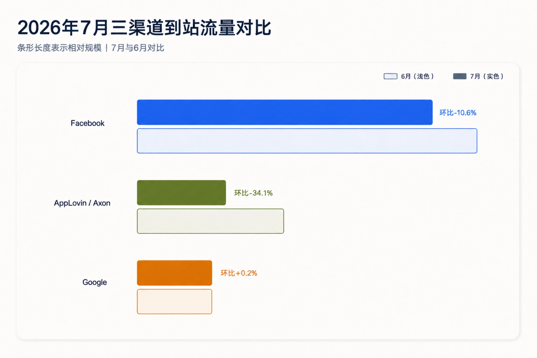 2026年7月三渠道到站流量对比