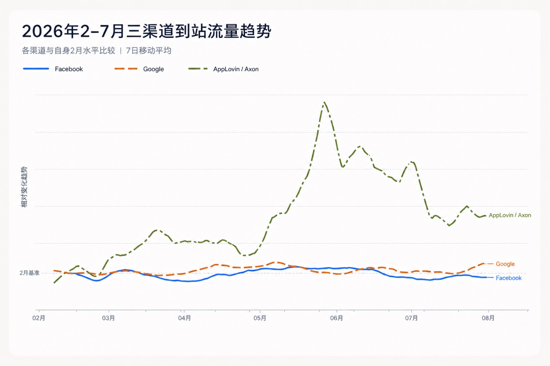 2026年2至7月三渠道到站流量趋势