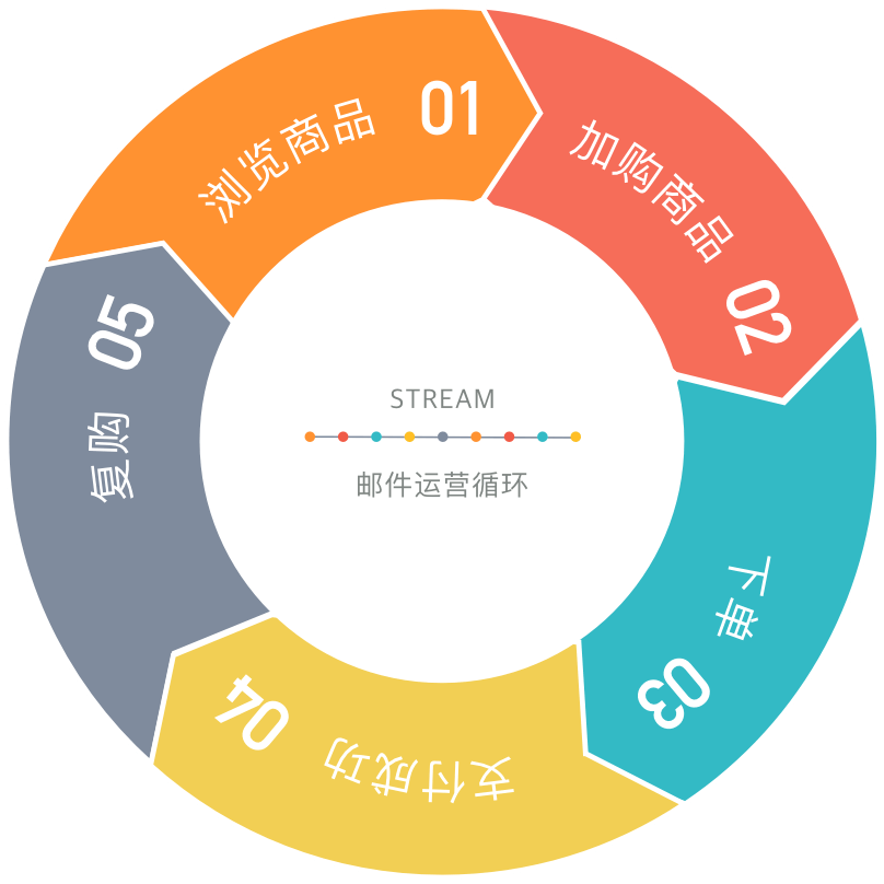 The Stream email operating cycle