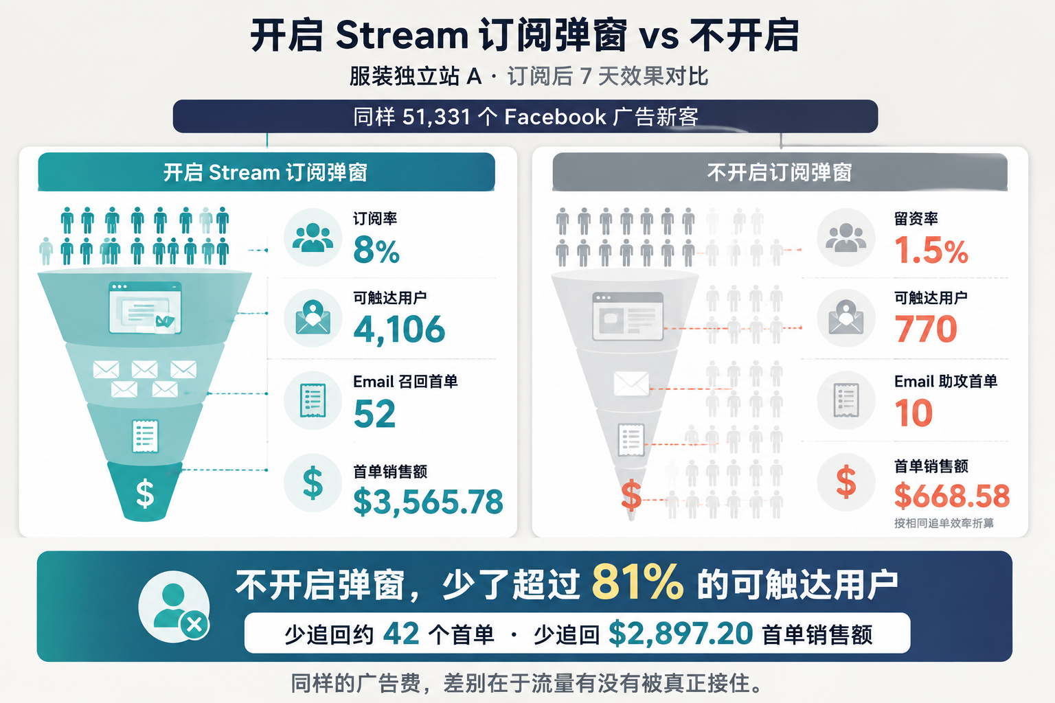 同样的 Facebook 流量在开启与不开启订阅承接时的结果对比