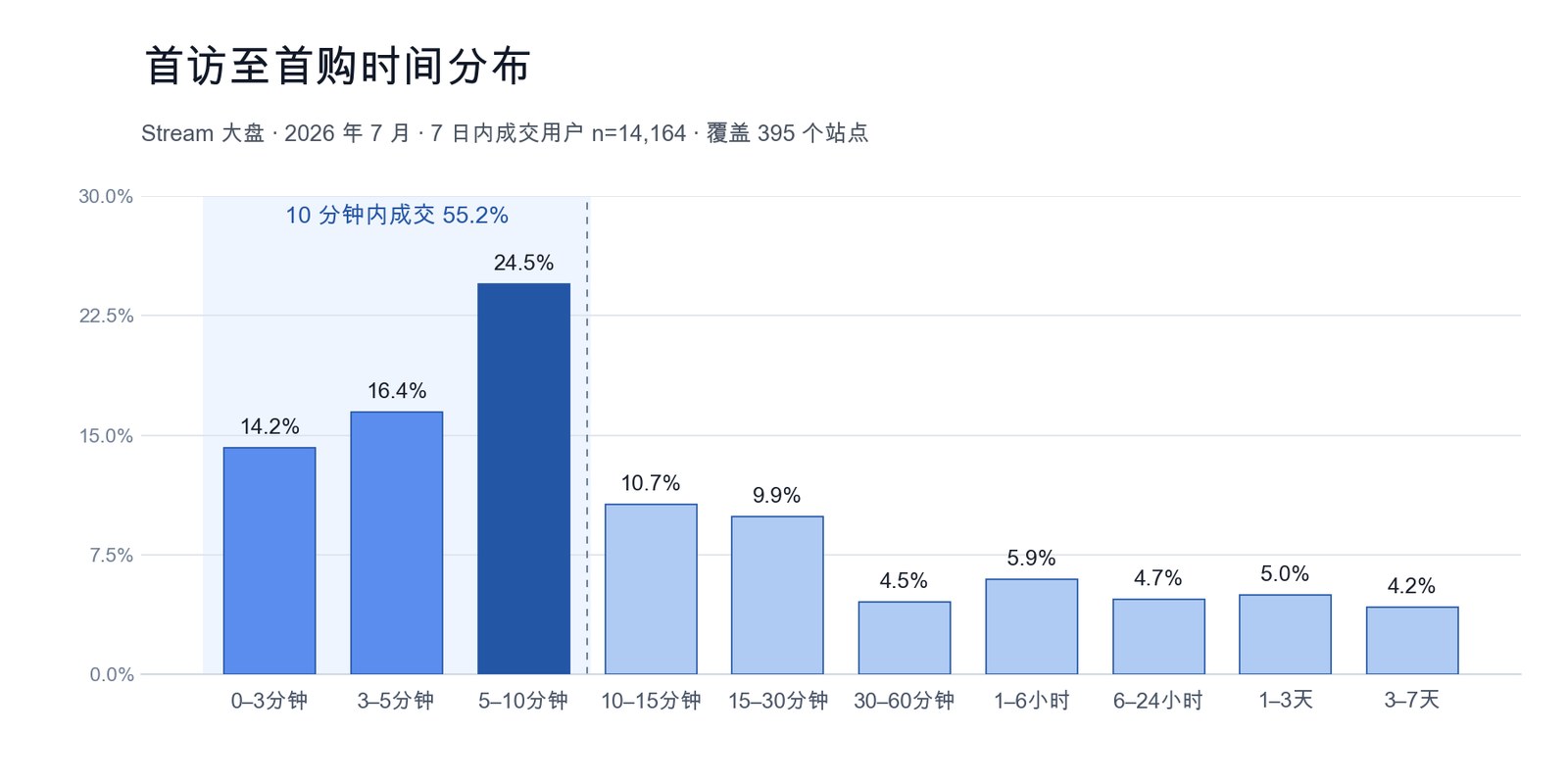 Time from first Facebook-referred visit to first purchase across the Stream dataset