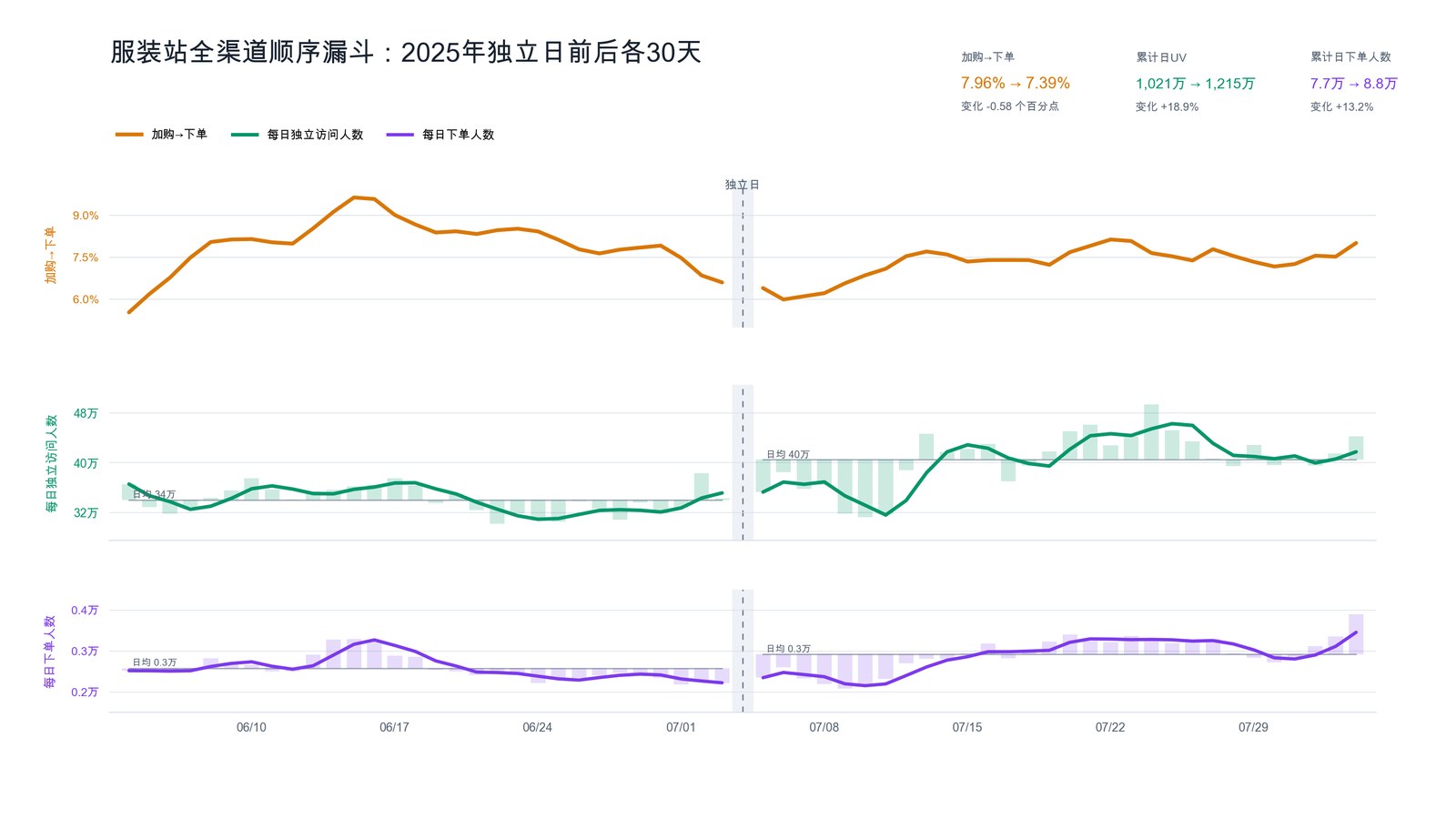 2025年独立日前后30天服装站全渠道漏斗日度曲线