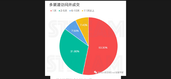 Distribution of multi-channel visits before purchase