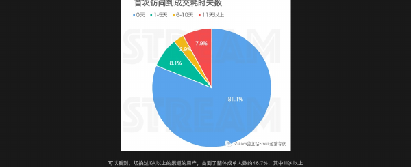 Distribution of time from first visit to purchase