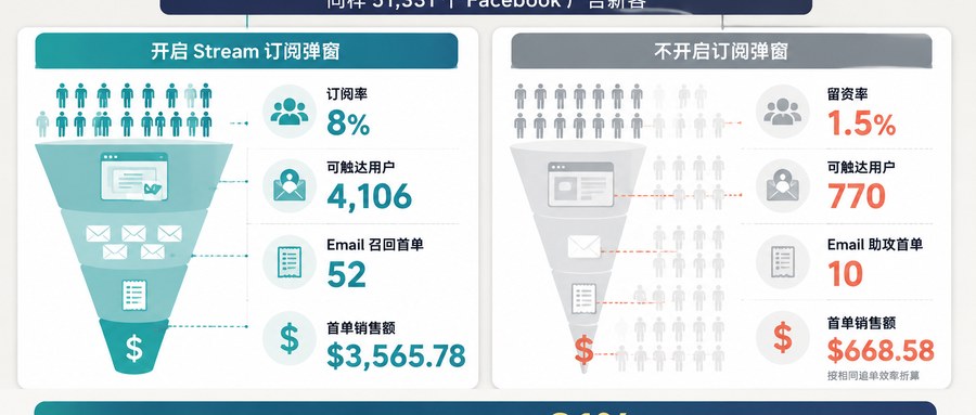 Stream 订阅弹窗开启与未开启的数据对比封面