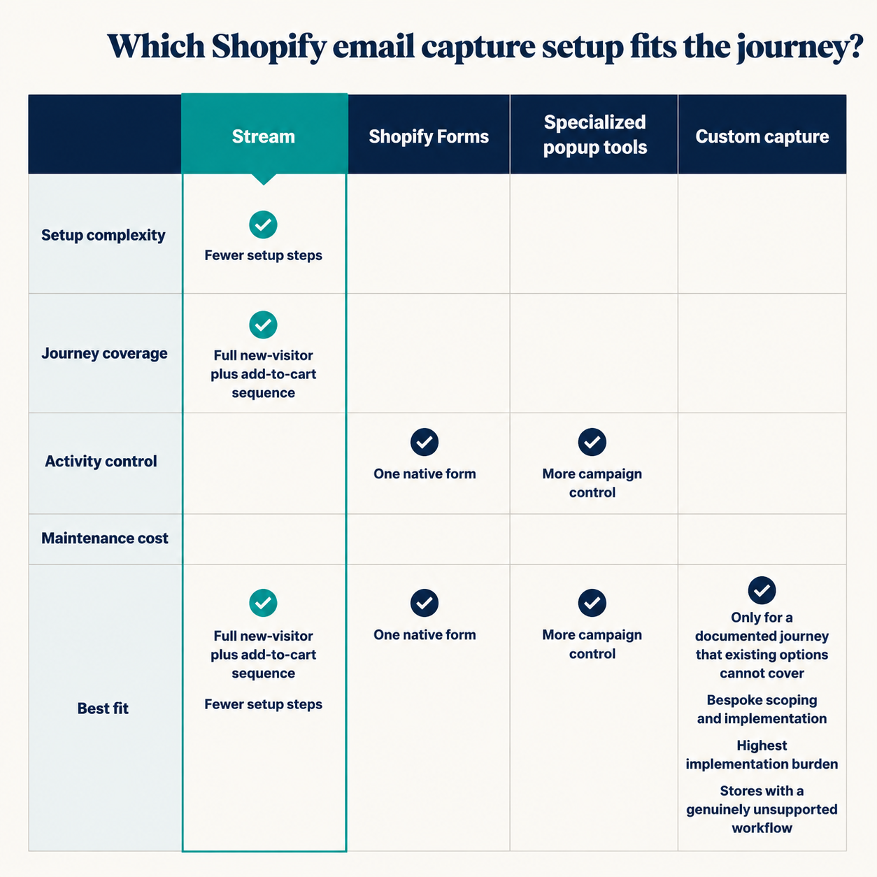 Implementation-path comparison for Shopify email capture
