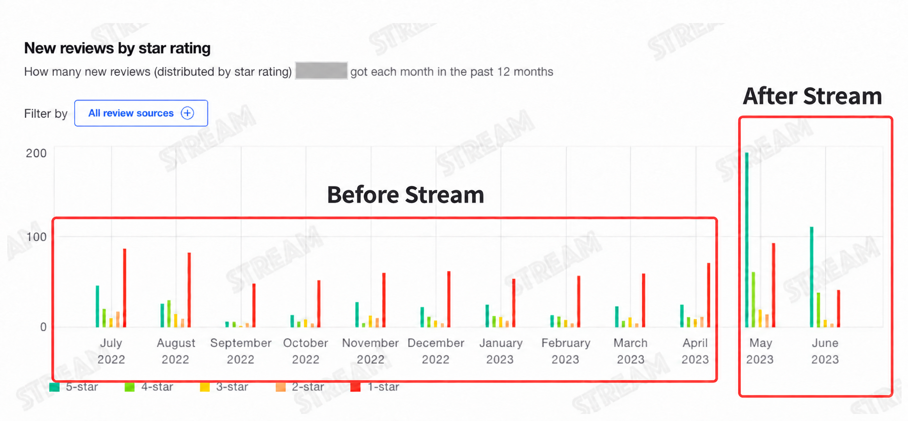 Brand A review distribution