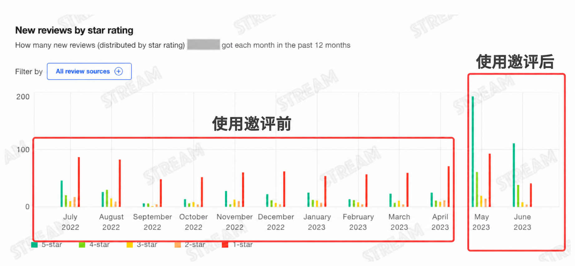 品牌 A历史评价分布